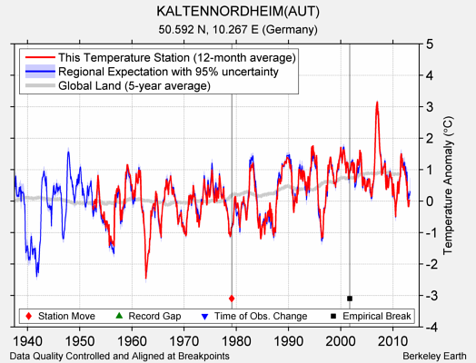 KALTENNORDHEIM(AUT) comparison to regional expectation