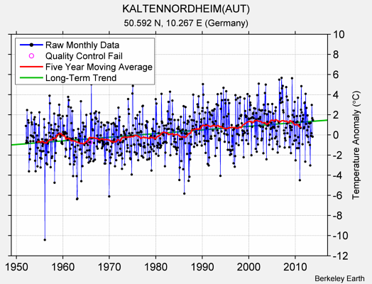 KALTENNORDHEIM(AUT) Raw Mean Temperature