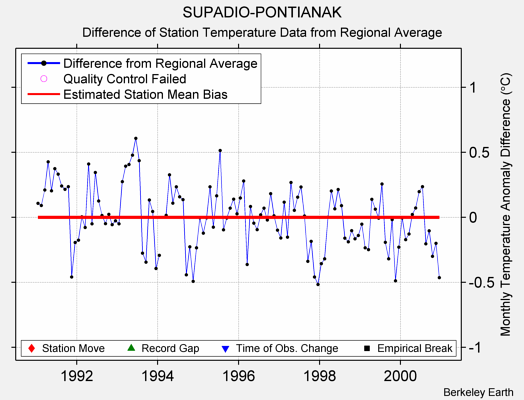 SUPADIO-PONTIANAK difference from regional expectation