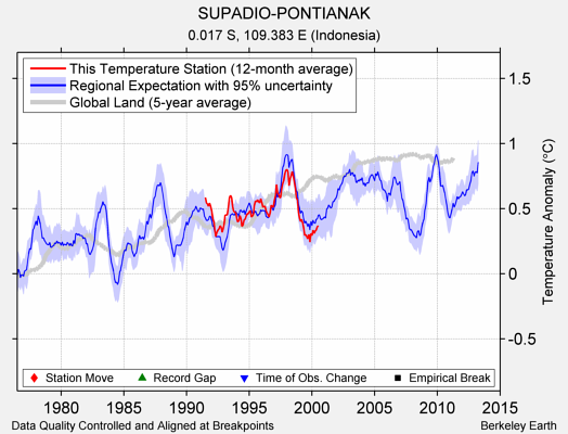 SUPADIO-PONTIANAK comparison to regional expectation