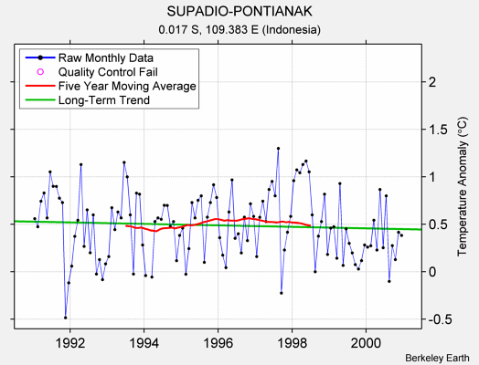 SUPADIO-PONTIANAK Raw Mean Temperature