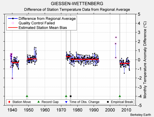 GIESSEN-WETTENBERG difference from regional expectation