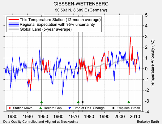 GIESSEN-WETTENBERG comparison to regional expectation