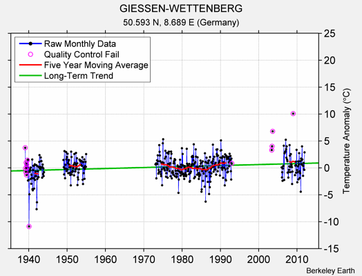 GIESSEN-WETTENBERG Raw Mean Temperature