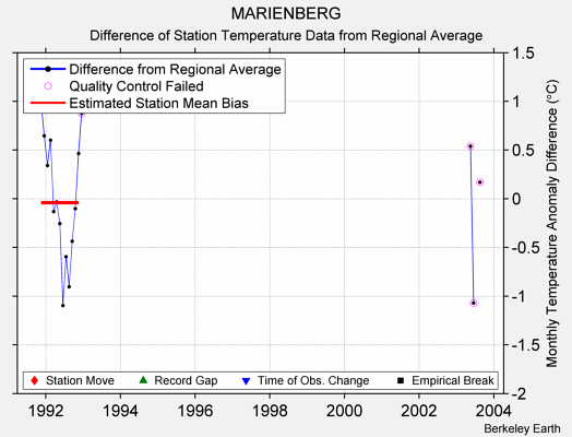 MARIENBERG difference from regional expectation