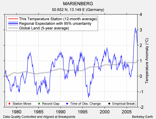 MARIENBERG comparison to regional expectation