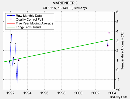 MARIENBERG Raw Mean Temperature