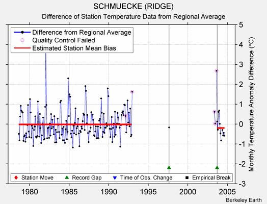 SCHMUECKE (RIDGE) difference from regional expectation