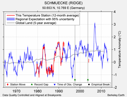 SCHMUECKE (RIDGE) comparison to regional expectation