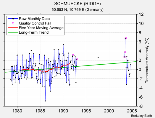 SCHMUECKE (RIDGE) Raw Mean Temperature