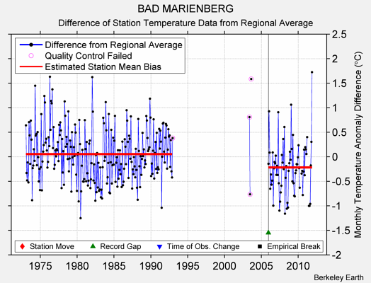 BAD MARIENBERG difference from regional expectation