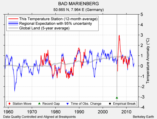 BAD MARIENBERG comparison to regional expectation