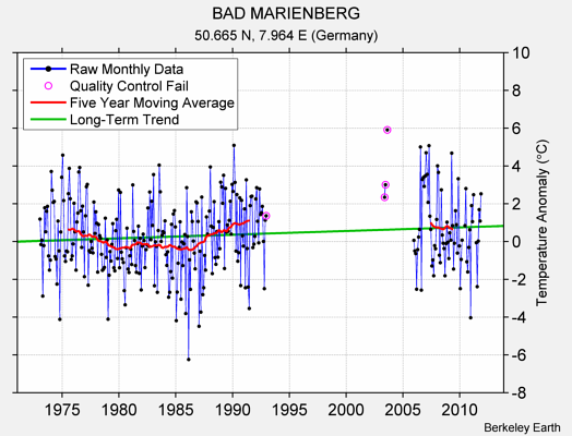 BAD MARIENBERG Raw Mean Temperature