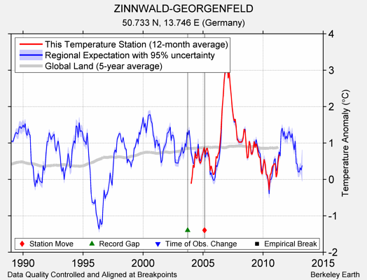 ZINNWALD-GEORGENFELD comparison to regional expectation