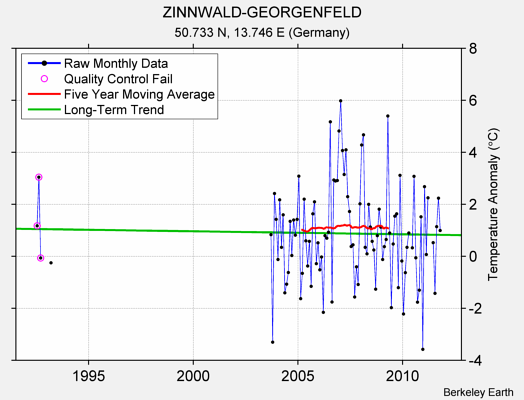 ZINNWALD-GEORGENFELD Raw Mean Temperature