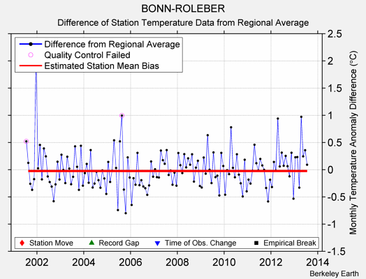 BONN-ROLEBER difference from regional expectation