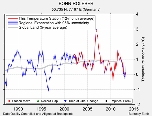 BONN-ROLEBER comparison to regional expectation