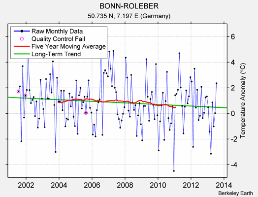 BONN-ROLEBER Raw Mean Temperature