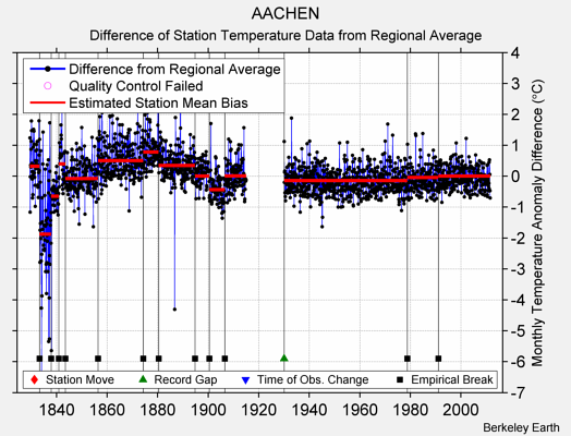 AACHEN difference from regional expectation