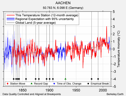 AACHEN comparison to regional expectation