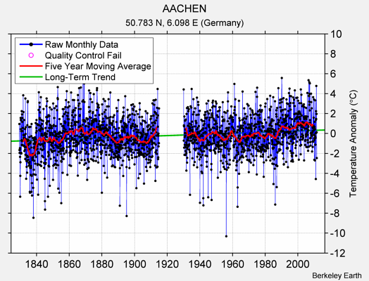 AACHEN Raw Mean Temperature