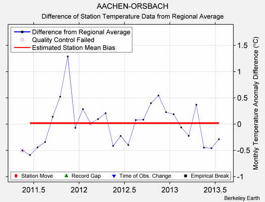 AACHEN-ORSBACH difference from regional expectation