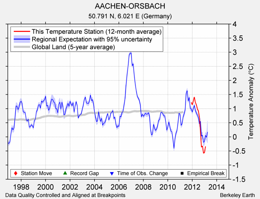 AACHEN-ORSBACH comparison to regional expectation