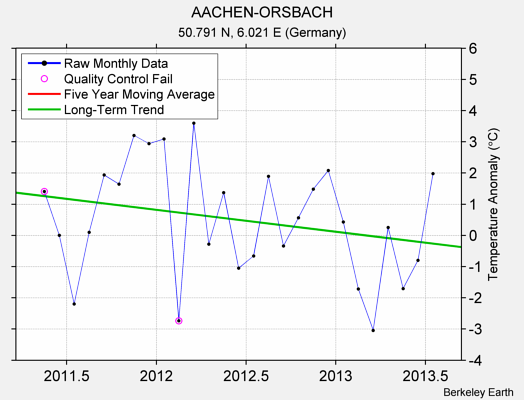 AACHEN-ORSBACH Raw Mean Temperature