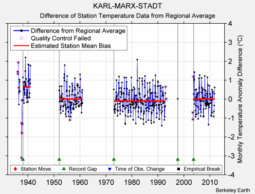KARL-MARX-STADT difference from regional expectation