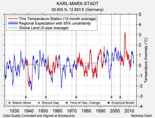 KARL-MARX-STADT comparison to regional expectation