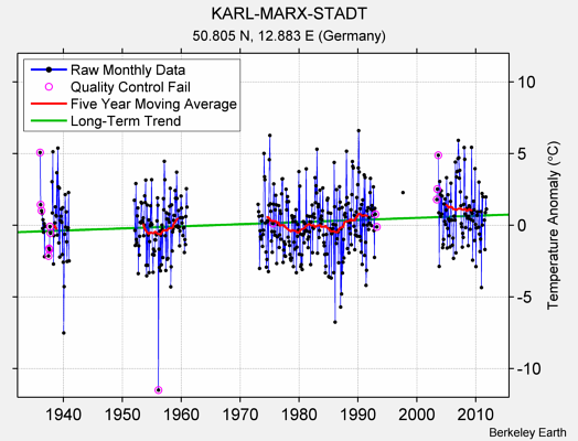 KARL-MARX-STADT Raw Mean Temperature