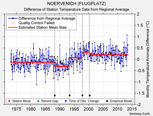 NOERVENICH (FLUGPLATZ) difference from regional expectation