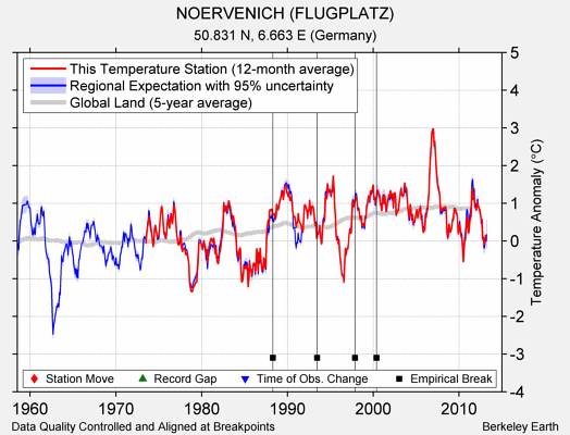 NOERVENICH (FLUGPLATZ) comparison to regional expectation