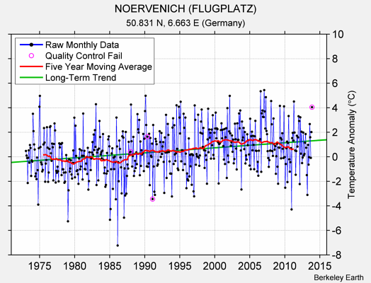 NOERVENICH (FLUGPLATZ) Raw Mean Temperature