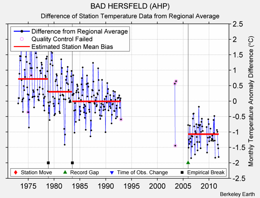 BAD HERSFELD (AHP) difference from regional expectation