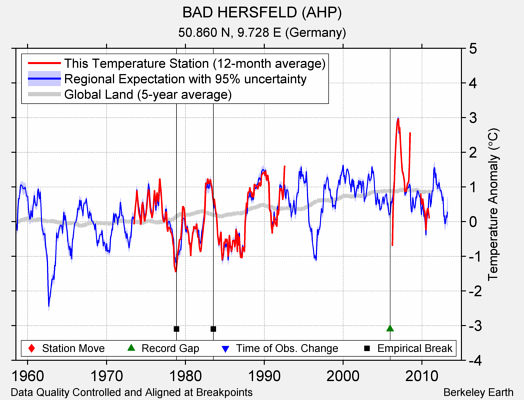 BAD HERSFELD (AHP) comparison to regional expectation