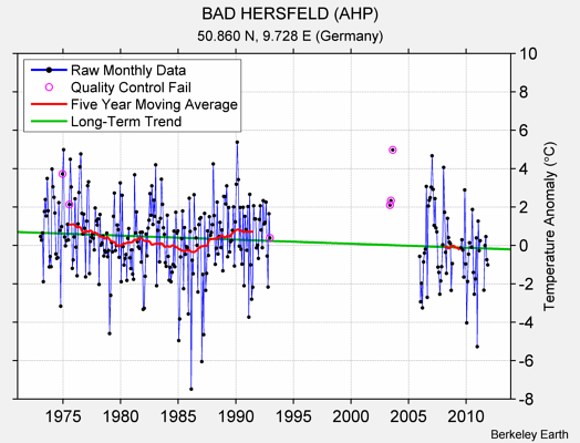 BAD HERSFELD (AHP) Raw Mean Temperature