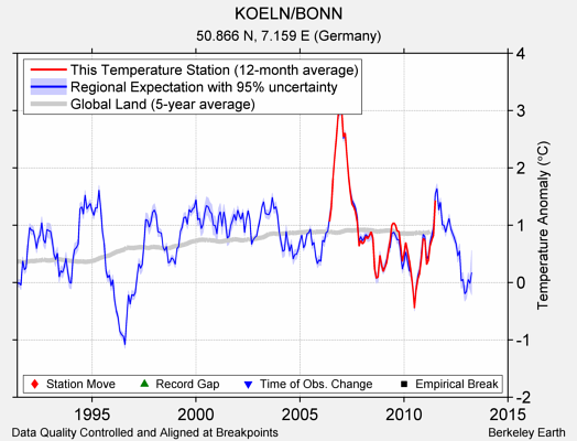 KOELN/BONN comparison to regional expectation