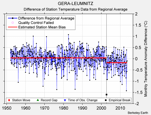 GERA-LEUMNITZ difference from regional expectation