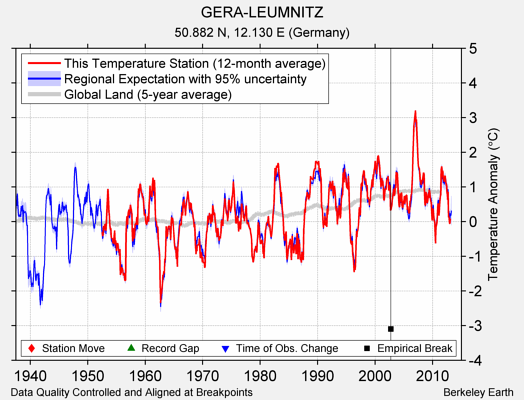 GERA-LEUMNITZ comparison to regional expectation