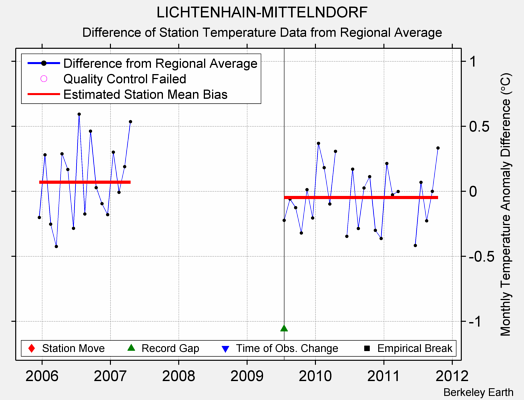 LICHTENHAIN-MITTELNDORF difference from regional expectation