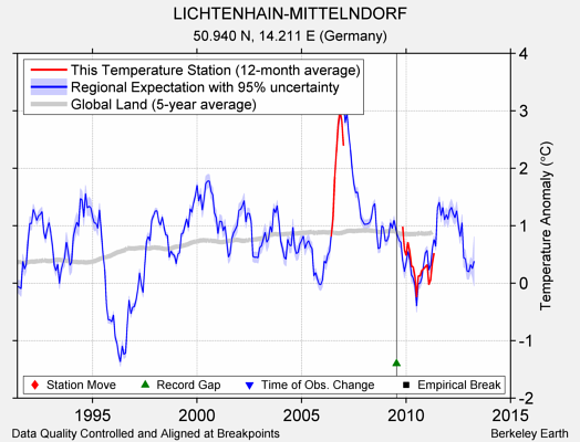 LICHTENHAIN-MITTELNDORF comparison to regional expectation