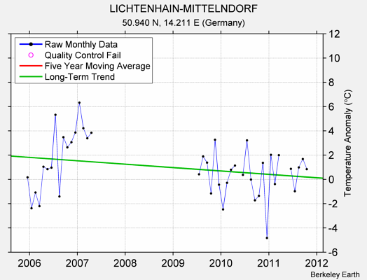 LICHTENHAIN-MITTELNDORF Raw Mean Temperature