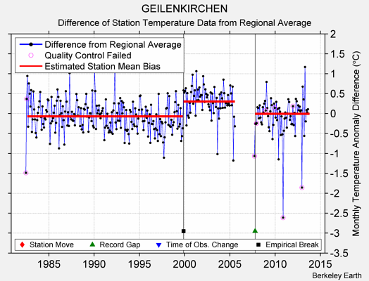 GEILENKIRCHEN difference from regional expectation