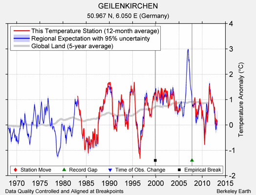 GEILENKIRCHEN comparison to regional expectation