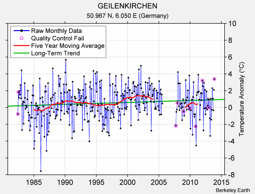 GEILENKIRCHEN Raw Mean Temperature