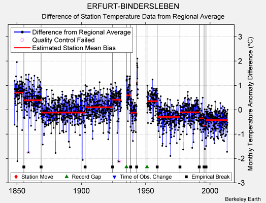 ERFURT-BINDERSLEBEN difference from regional expectation