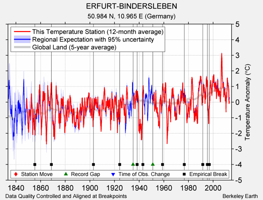 ERFURT-BINDERSLEBEN comparison to regional expectation