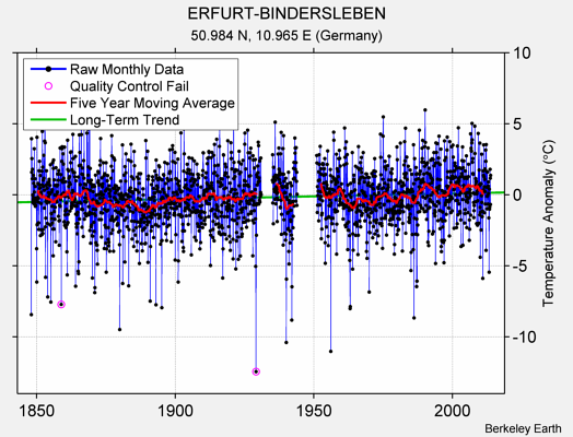 ERFURT-BINDERSLEBEN Raw Mean Temperature