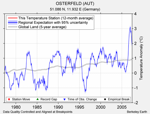 OSTERFELD (AUT) comparison to regional expectation